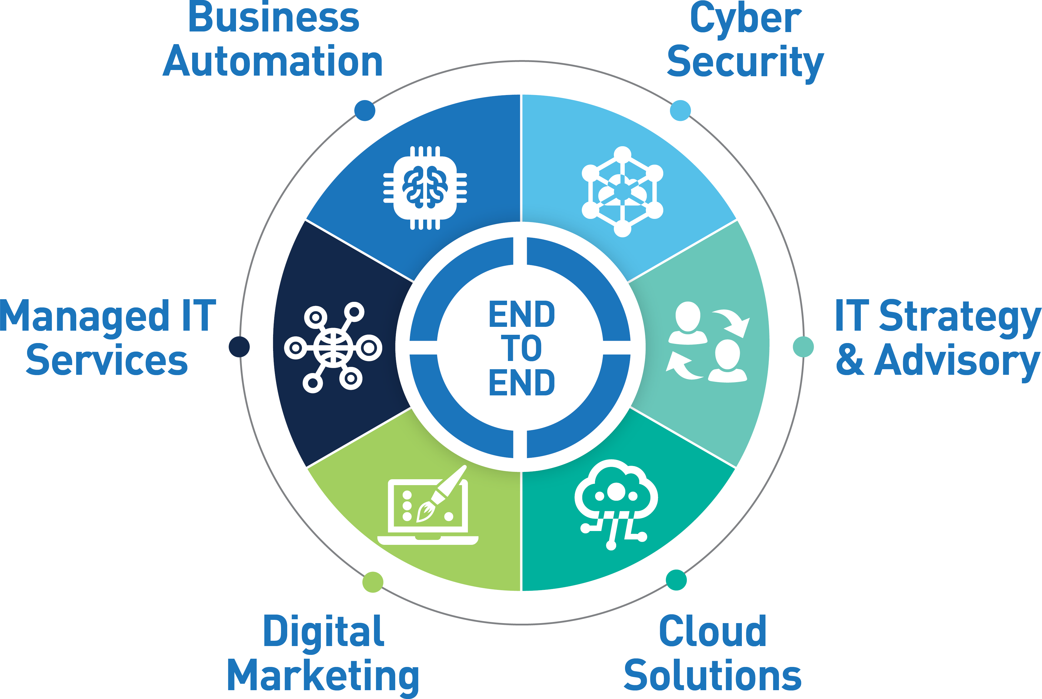 FocusNet End-to-End Solution - Cyber Security - IT Strategy and Consulting - Cloud Solutions - Digital Marketing - Managed IT Services - Business Automation